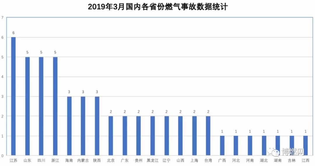 2019年3月燃气爆炸统计