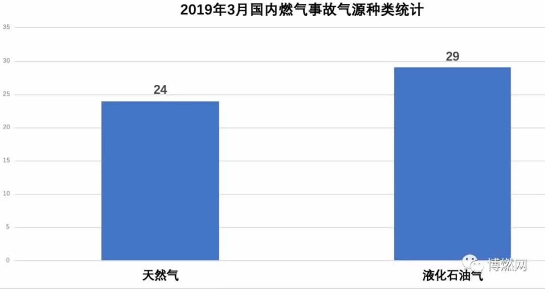 2019年３月燃气爆炸统计